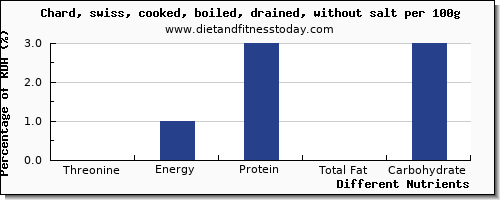 chart to show highest threonine in swiss chard per 100g